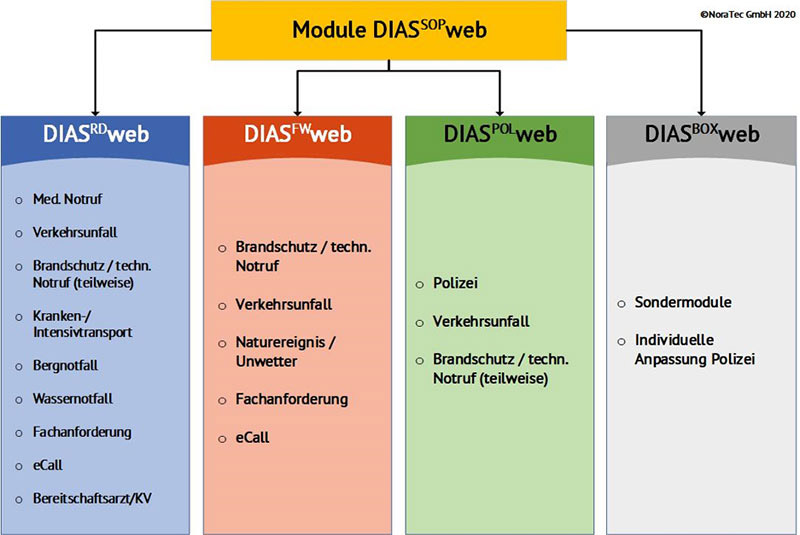 grafik module dias sop web